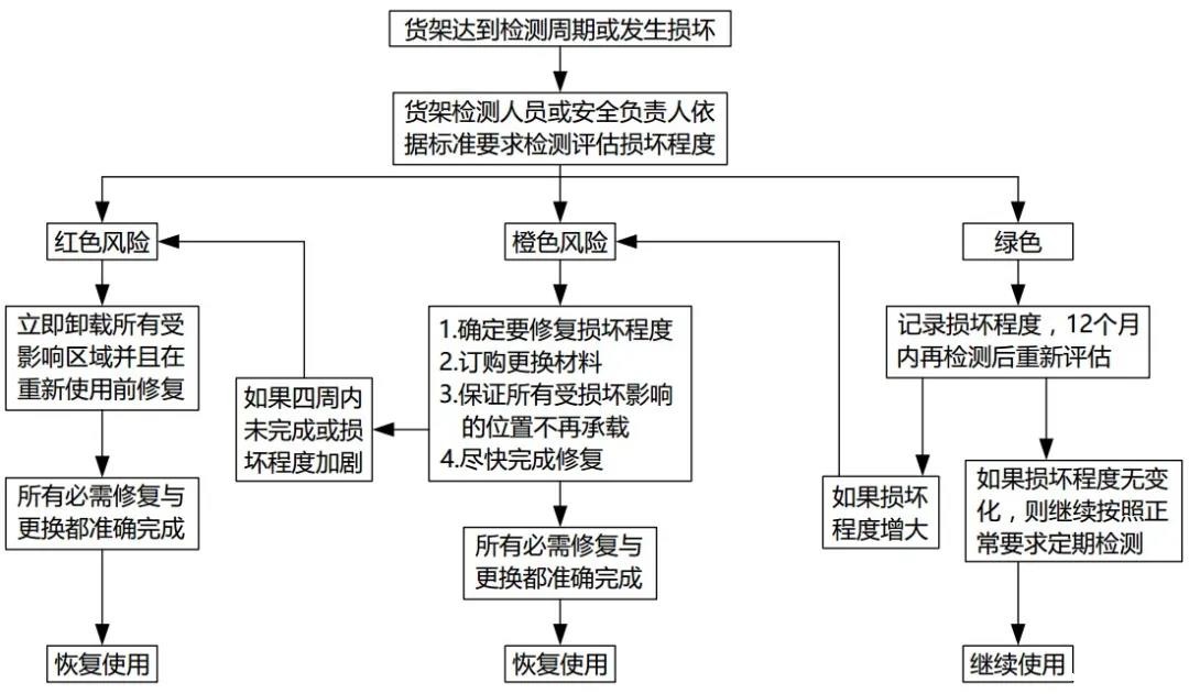 货架风险等级划分流程图