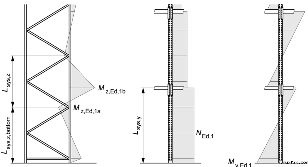 轴力NEd与弯矩My,Ed,Mz,Ed图