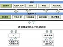 ​托盘四向穿梭式自动化密集仓储系统的规划|连载2