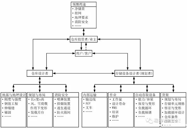 FEM 9.841理想仓库设计信息流