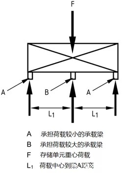 非均等承受荷载的三根承载梁